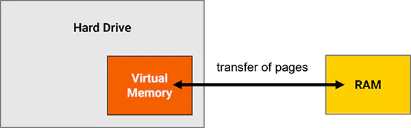 Virtual memory