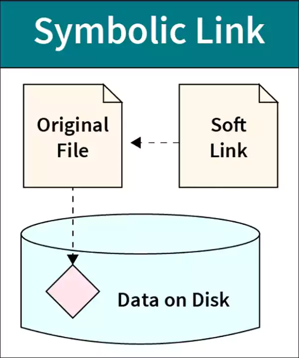 Symbolic Link