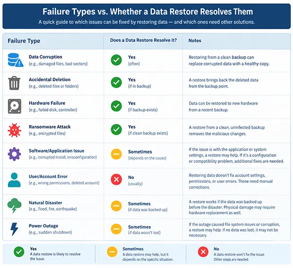 A comparison chart showing failure types against whether a data restore resolves them.