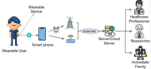 A diagram showing a wearable device sending buffered records through a phone to a cloud server.