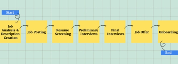 A simple flowchart showing candidate stages moving from application to interview to shortlist