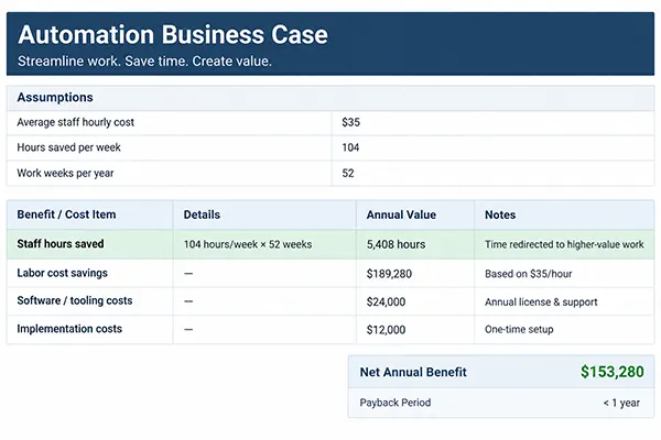 A spreadsheet showing an automation business case with a single line for staff hours saved.