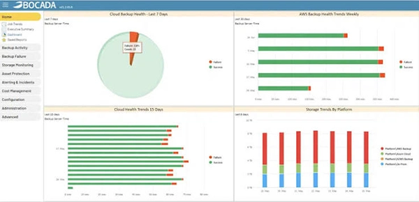 An IT dashboard on a monitor showing backup job status, storage capacity graphs, and failure alerts.