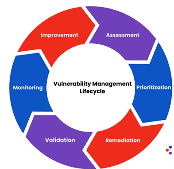 Diagram of a four-stage loop from discovery to prioritization to remediation to validation