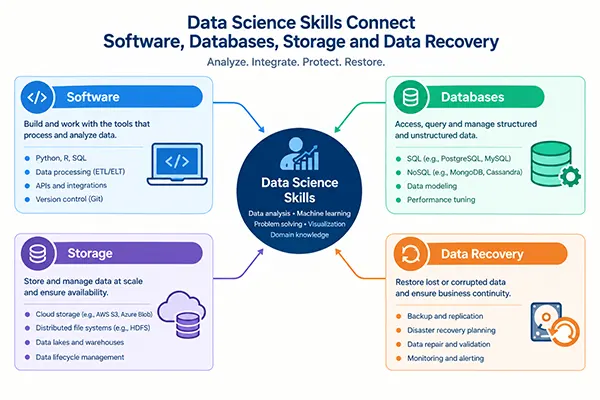 Diagram showing data science skills connecting software, databases, storage, and data recovery