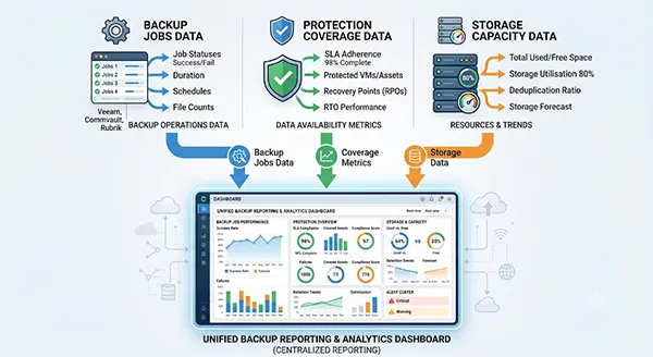 Diagram showing three layers — backup jobs, protection coverage, and storage capacity — feeding into a single reporting dashboard.