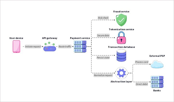 Flow diagram linking an order ID to inventory, payment processing, settlement, and the accounting ledger.
