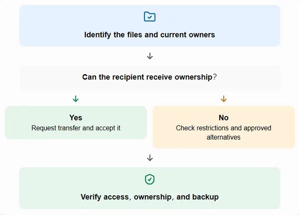 Google Drive ownership transfer flowchart showing file checks, recipient eligibility, standard transfer or alternative methods, and final data verification