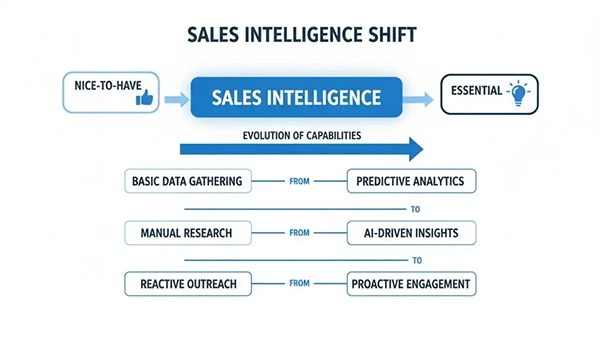Sales Intelligence Evolution