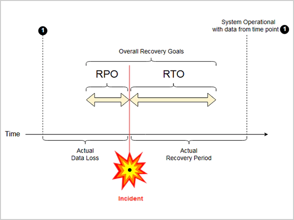Visual Explanation of RTO and RPO