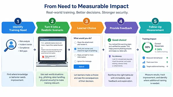 A five-stage flow showing a training need becoming a realistic scenario, learner choice, feedback, and follow-up measurement.