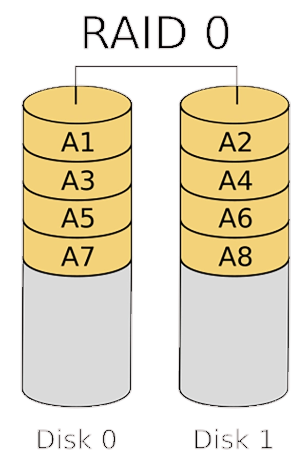 Diagram of RAID 0