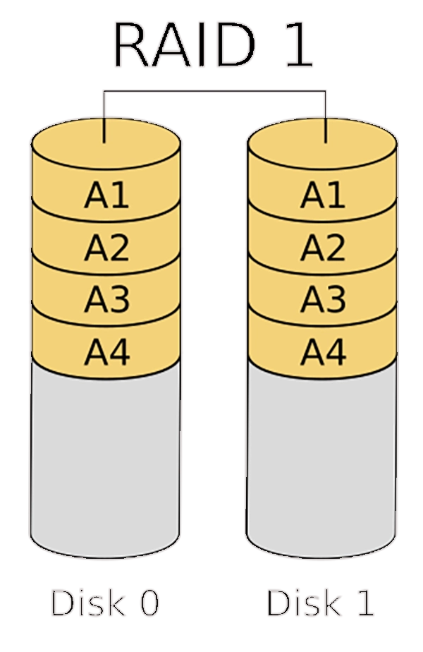 Diagram of RAID 1