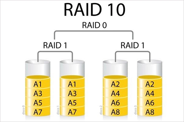 Diagram of RAID 10