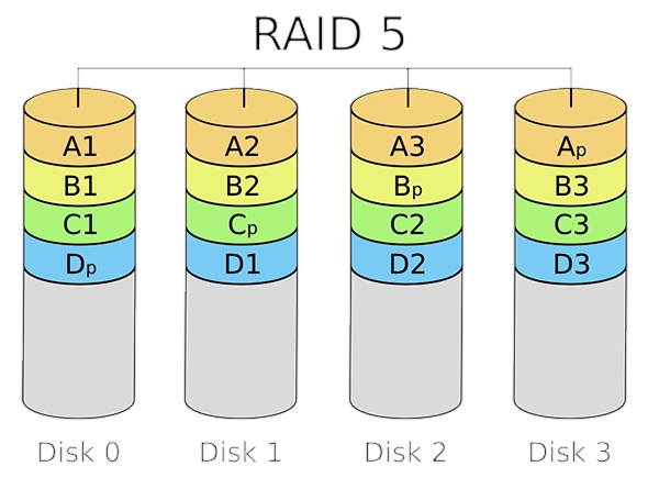 Diagram of RAID 5