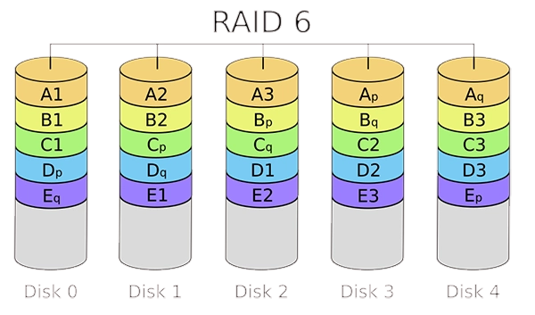 Diagram of RAID 6