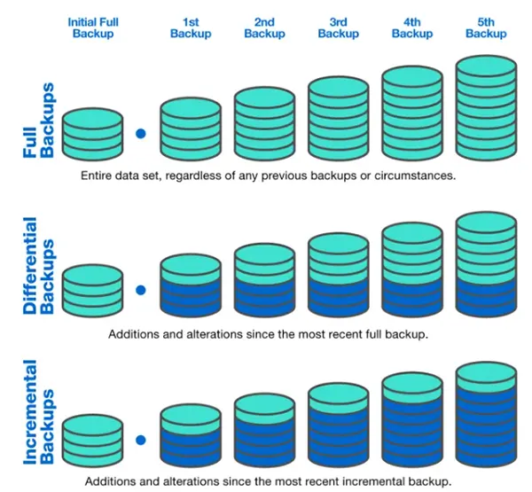 Full Backup vs Incremental Backup vs Differential Backup