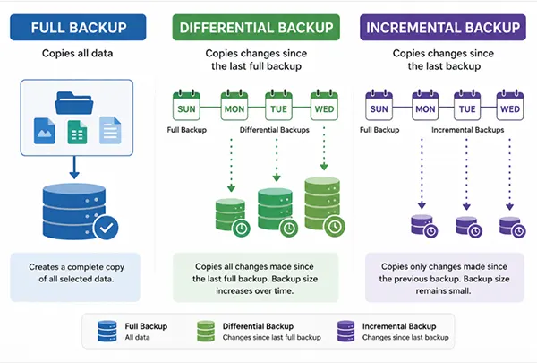 Types of backups