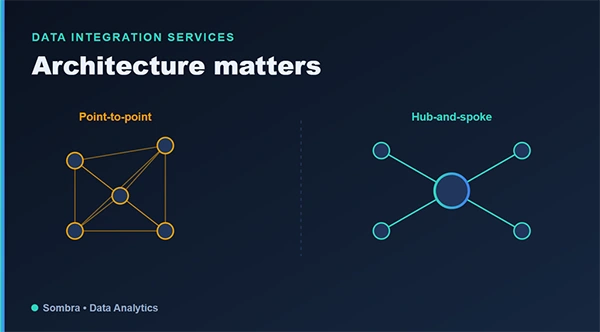 Brittle point-to-point connections versus a clean hub-and-spoke data integration architecture