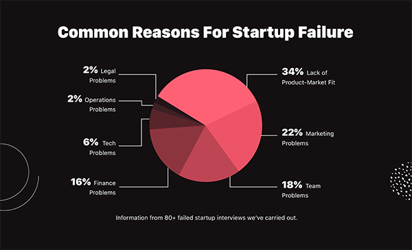 Common Reason For Startup Failure