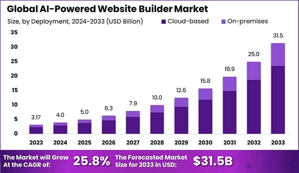 Global AI-Powered Website Builder Market