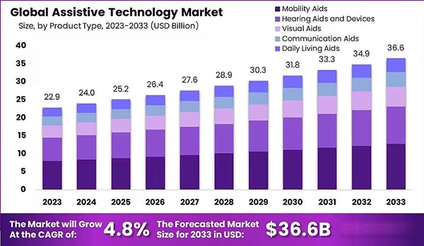 Global Assistive Technology Market