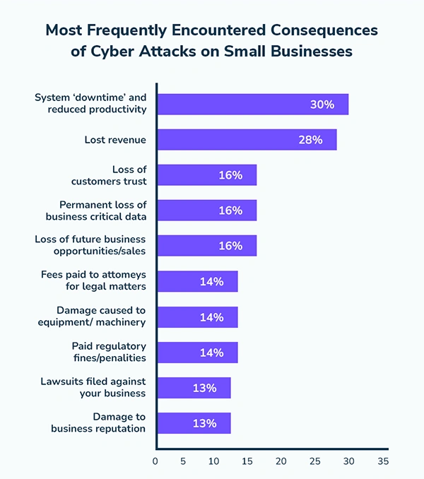  the various consequences of Data breaches on organizations