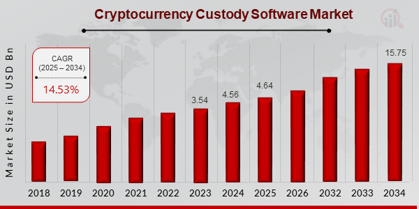 Cryptocurrency custody software market. 