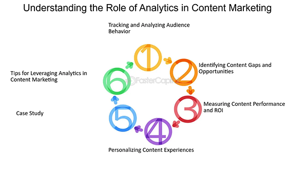 Role of analytics in content marketing 