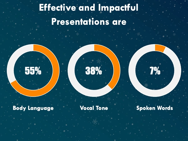 Key elements for an impactful presentation. 