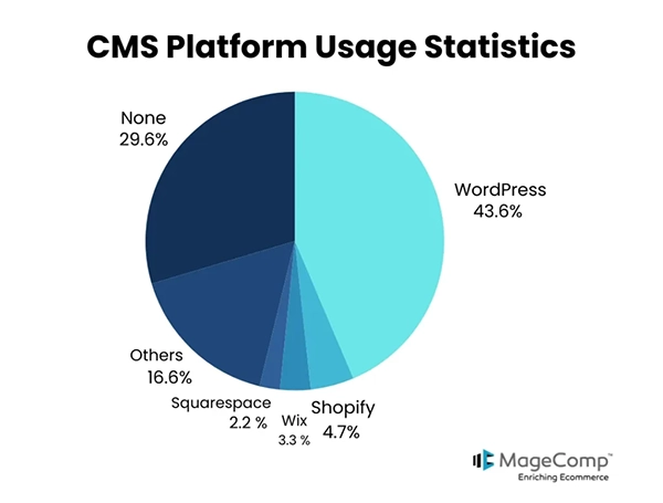 CMS Platform usage statistics
