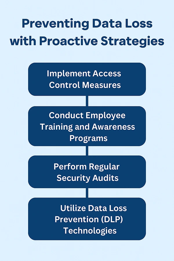 Preventing Data Loss with Proactive Strategies