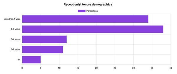 Receptionists’ tenure demographics