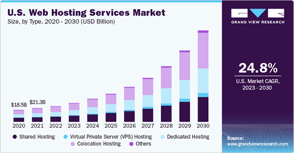 U.S. Web Hosting Services Market