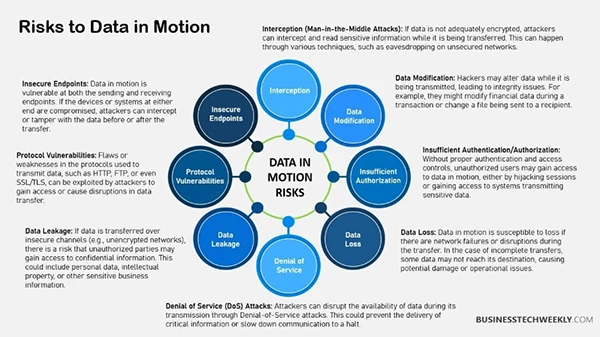 This infographic shows risks to data in motion 