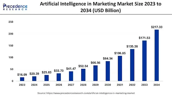 AI in Marketing Market Size 2023 to 2034