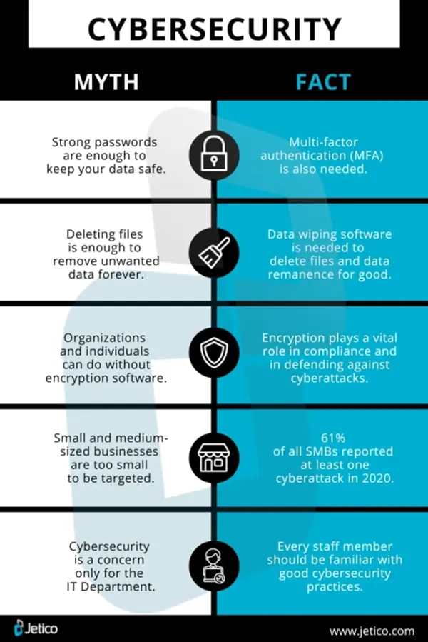 Cybersecurity myths and facts