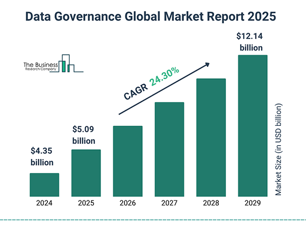 Data governance global market report 2025. 