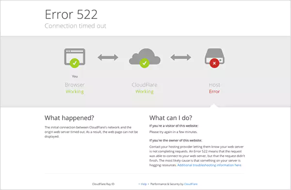 Error 522 Connection timed out