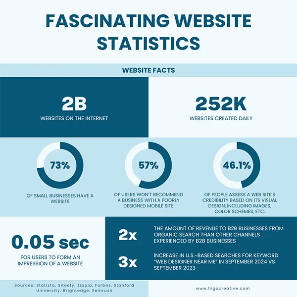 Fascinating website statistics 