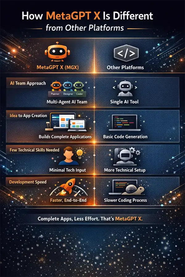 How MetaGPT X differs from other platforms