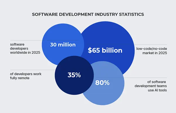 Software development and new-age industry statistics 