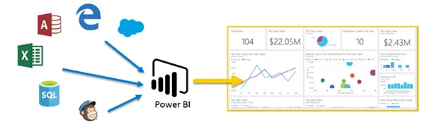 Tools connected to Power BI