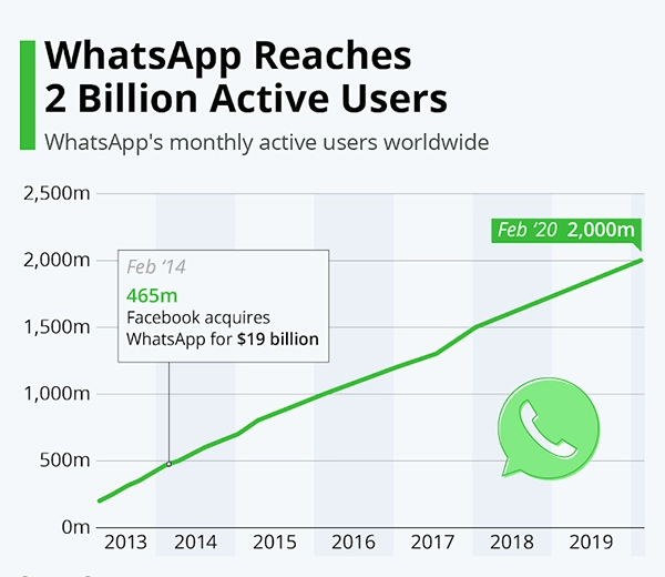 WhatsApp active users