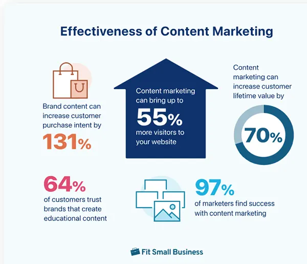 effectiveness of content marketing 
