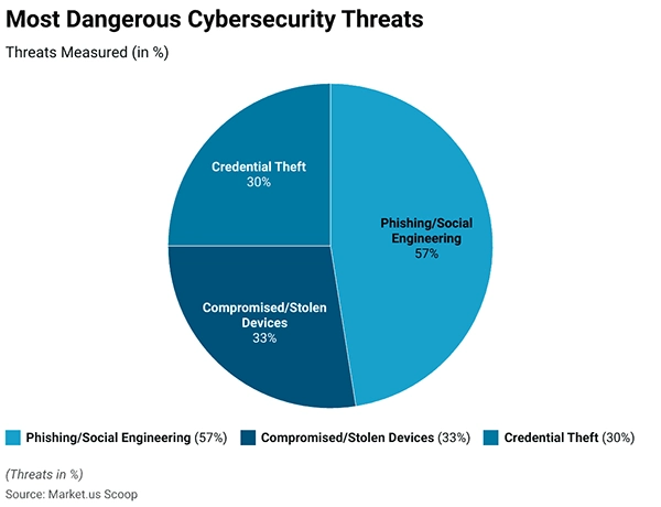 3 of the most dangerous cybersecurity threats 