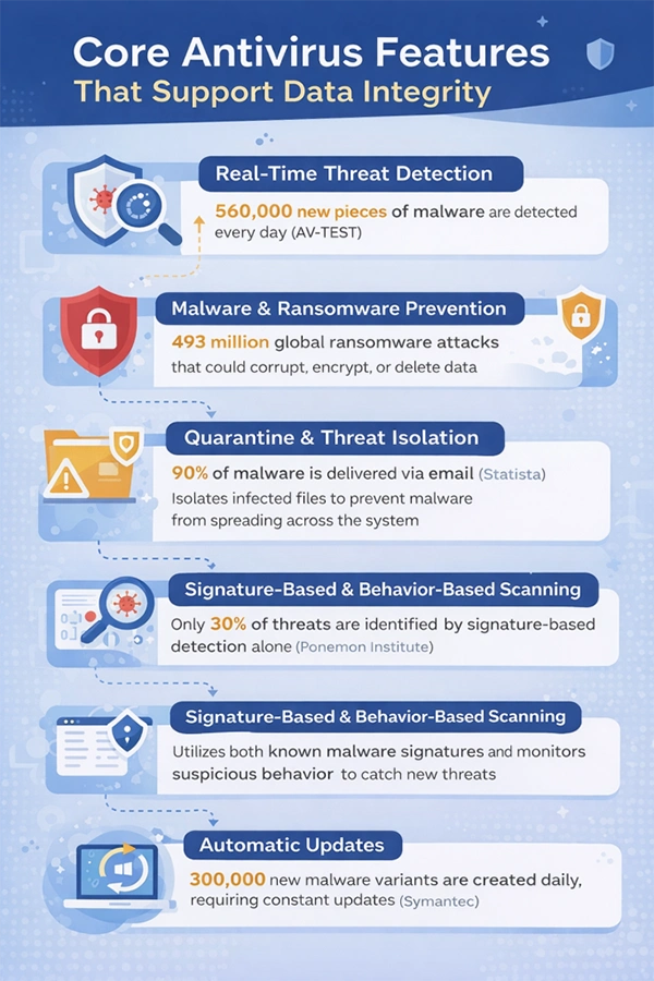 Core antivirus features that support data integrity. 
