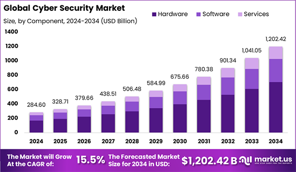 Global cybersecurity market. 