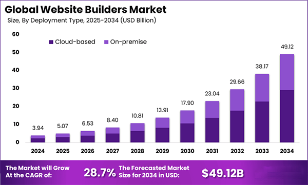 Global website builders market. 