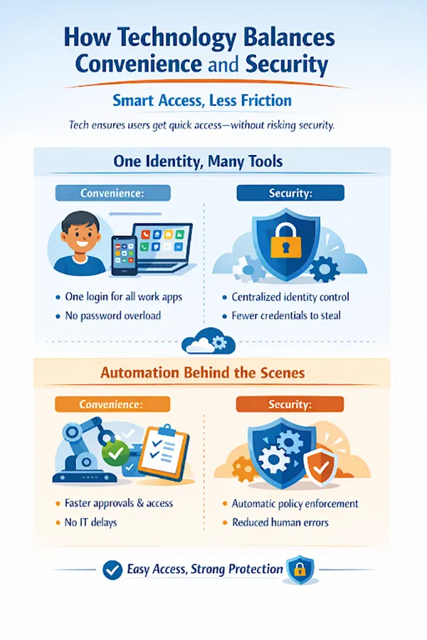 How technology balances security and convenience in digital work environments. 